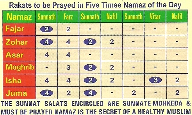 Raka'ats in each Prayer